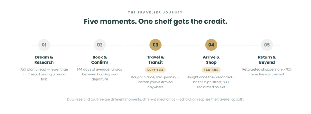 The five moments of the travel retail journey, with duty-free (travel and transit) and tax-free (arrive and shop) highlighted